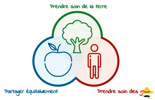 Les 3 piliers de la permaculture